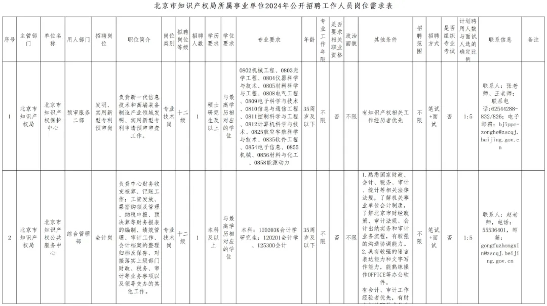 聘！北京市知識產權局所屬事業單位2024年公開招聘「工作人員2名」
