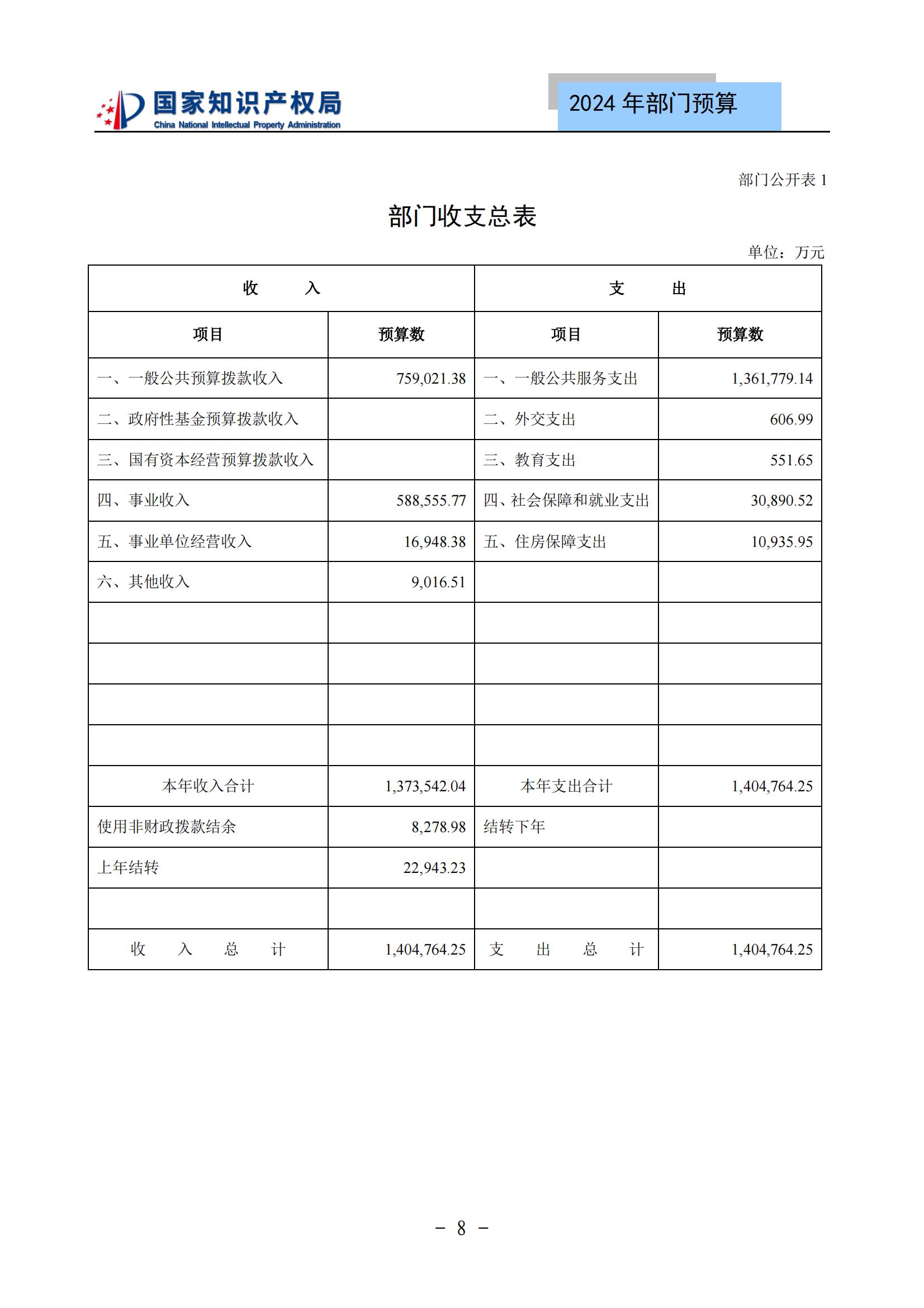 國知局：2024年專利審查費預算50.6億元，績效指標發明與實用新型新申請分類出案總量≥479萬件