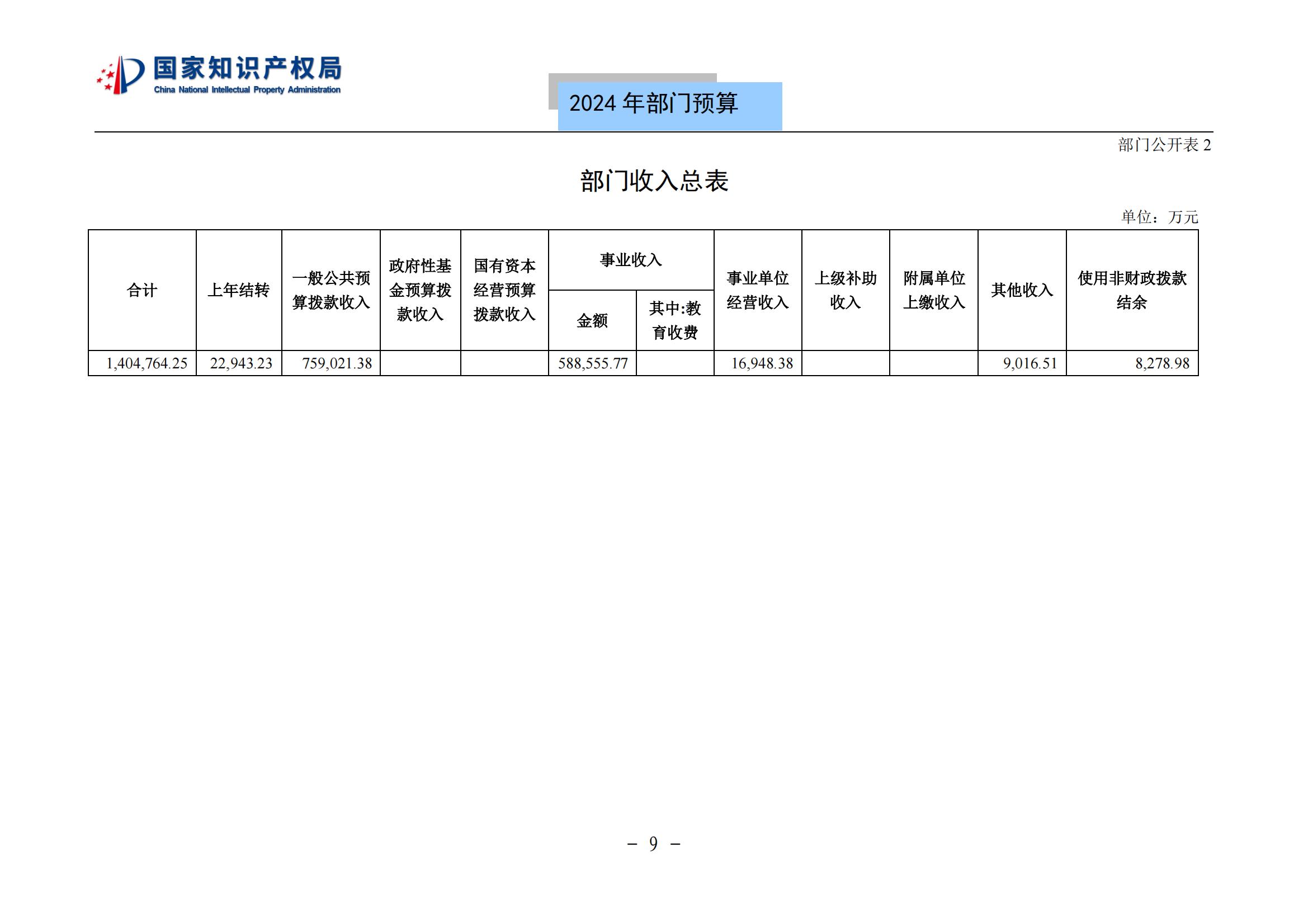 國知局：2024年專利審查費預算50.6億元，績效指標發明與實用新型新申請分類出案總量≥479萬件