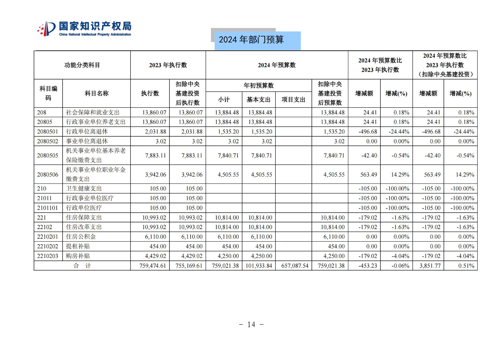國知局：2024年專利審查費預算50.6億元，績效指標發明與實用新型新申請分類出案總量≥479萬件