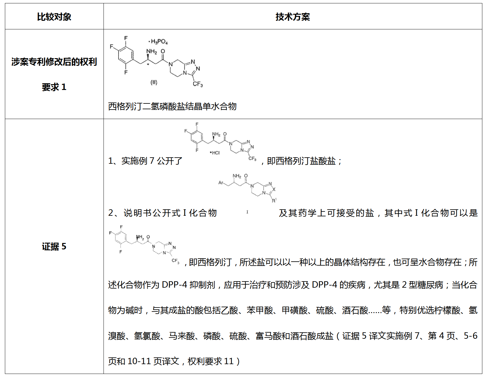 從歷經12次無效請求仍得以維持有效的西格列汀鹽型晶體專利無效案看已知化合物鹽型晶體專利的撰寫啟示