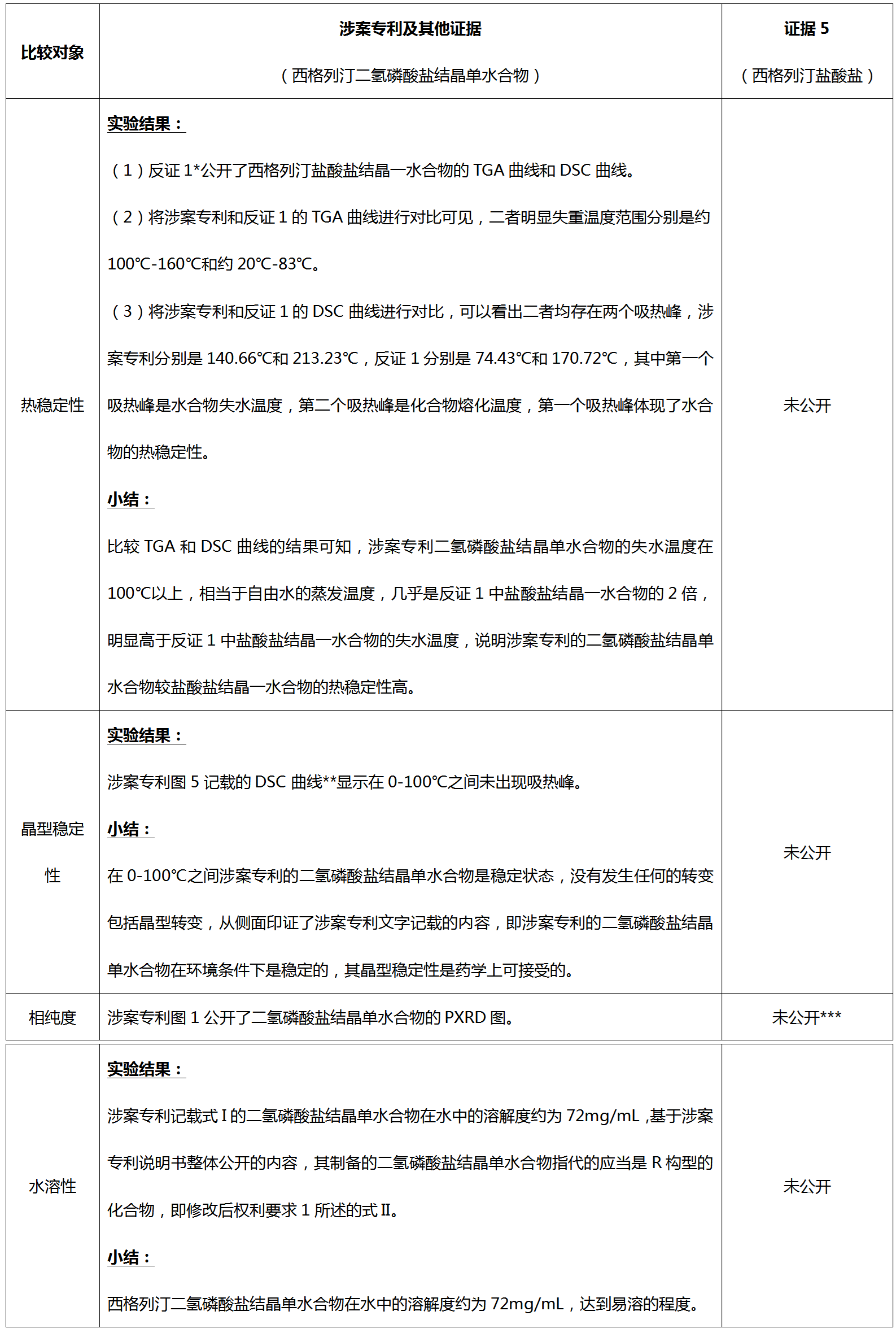 從歷經12次無效請求仍得以維持有效的西格列汀鹽型晶體專利無效案看已知化合物鹽型晶體專利的撰寫啟示