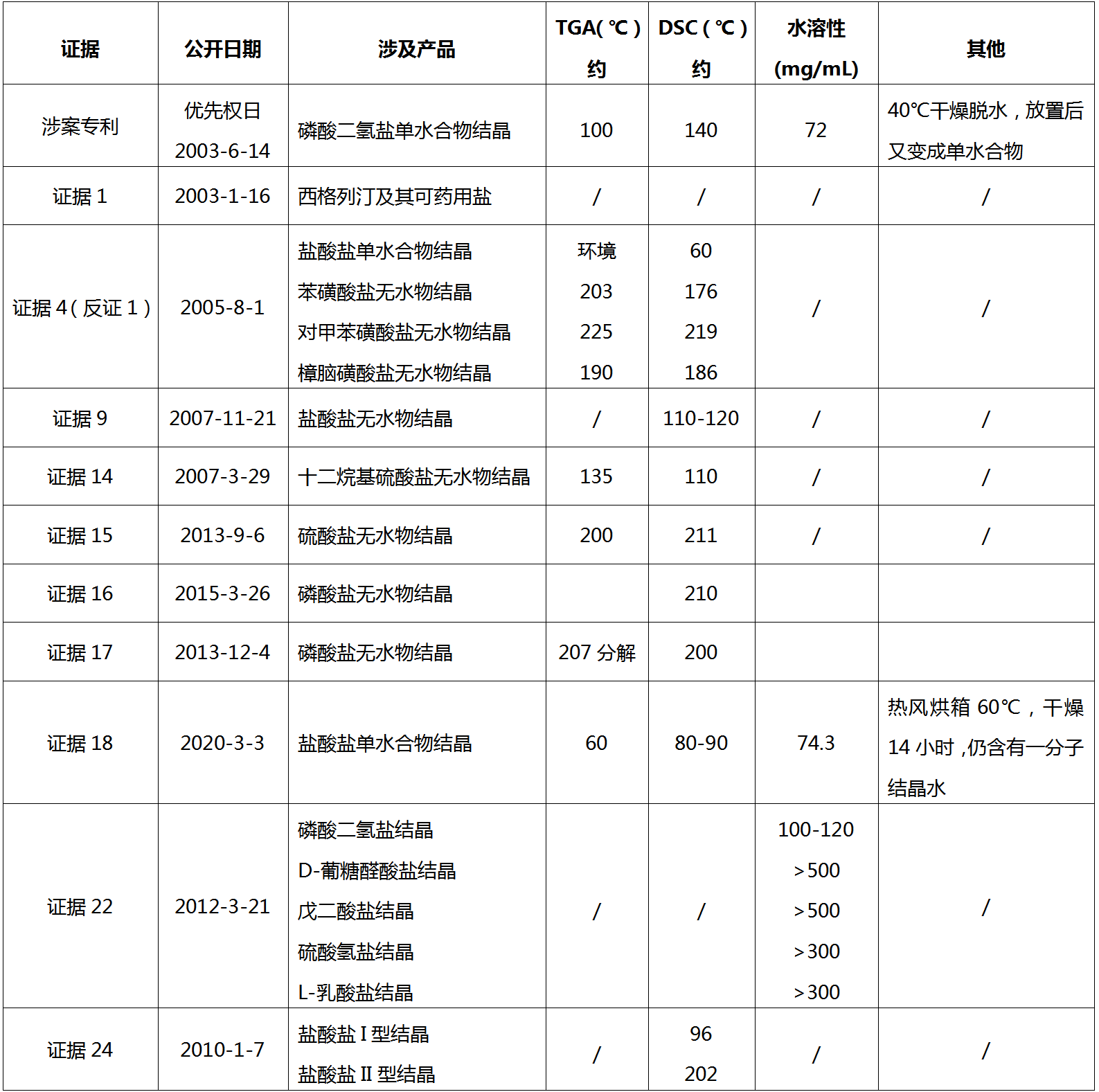 從歷經12次無效請求仍得以維持有效的西格列汀鹽型晶體專利無效案看已知化合物鹽型晶體專利的撰寫啟示