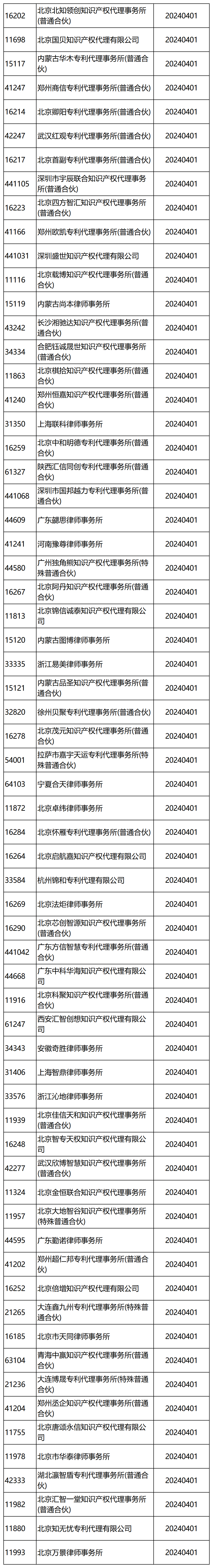 國知局：2024年，265家專利代理機構被列入經營異常名錄列表｜附名單