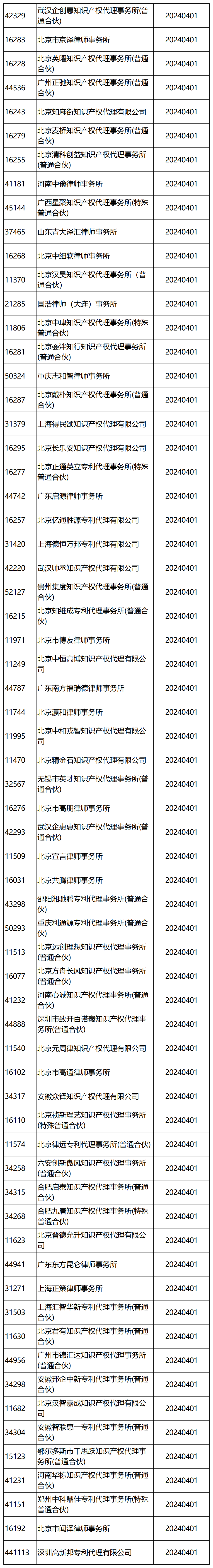 國知局：2024年，265家專利代理機構被列入經營異常名錄列表｜附名單
