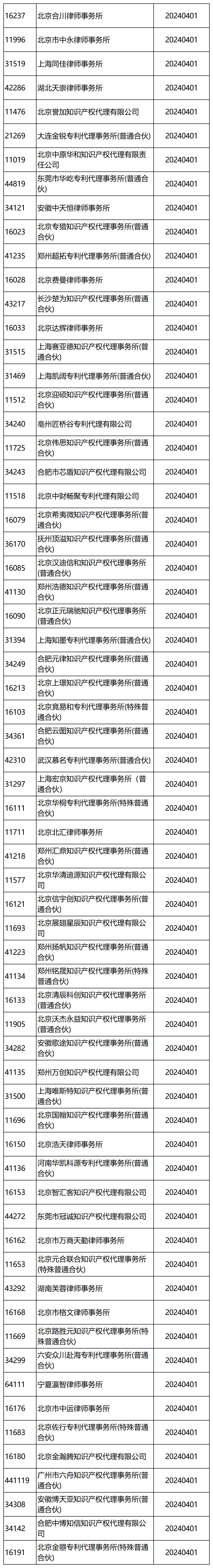 國知局：2024年，265家專利代理機構被列入經營異常名錄列表｜附名單