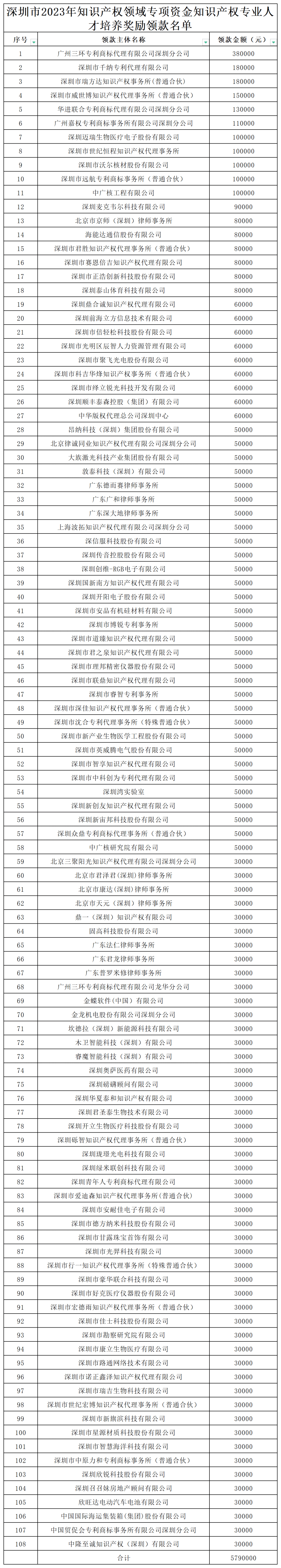 579萬！@知識產權人才領錢啦！專利代理師資格/知識產權高級職稱獎勵5萬，擁有法律資格證額外獎勵3萬