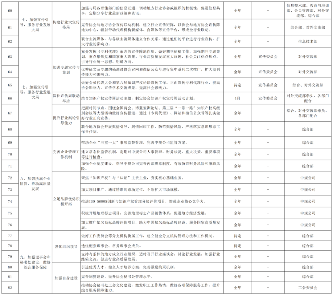 2024重點工作：推動解決“代理定價科學性不夠”問題，持續打擊不以保護創新為目的的代理行為！