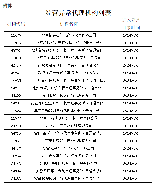 即日起！多家代理機構被停止專利預審服務資格｜附名單