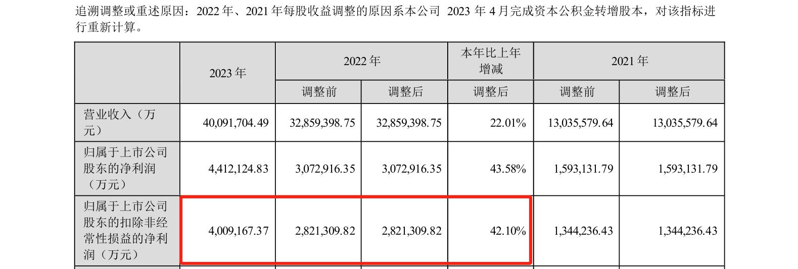 研發費用184億！“寧王”再次笑傲全球動力電池市場？
