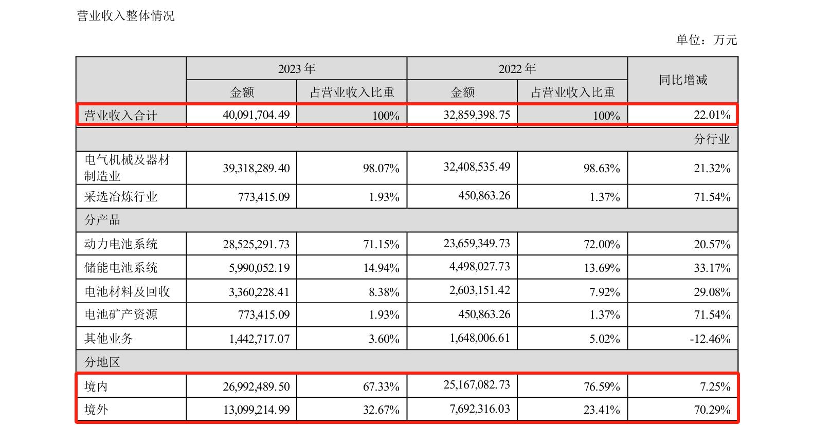 研發費用184億！“寧王”再次笑傲全球動力電池市場？