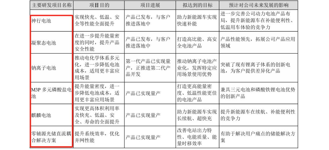 研發費用184億！“寧王”再次笑傲全球動力電池市場？