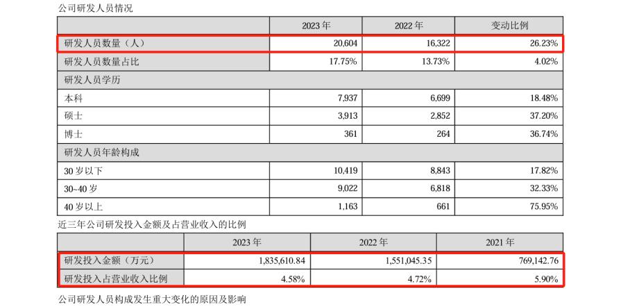 研發費用184億！“寧王”再次笑傲全球動力電池市場？