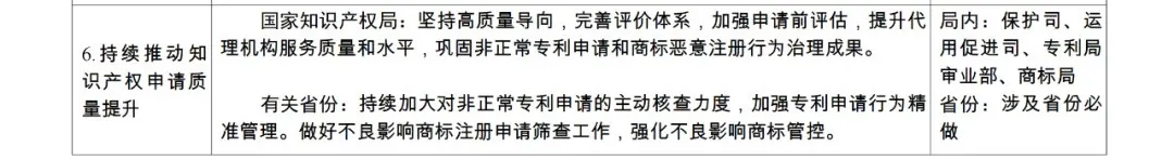 國知局：持續嚴格規范非正常專利申請和商標惡意注冊行為，健全專利、商標代理質量監測和信用評價機制