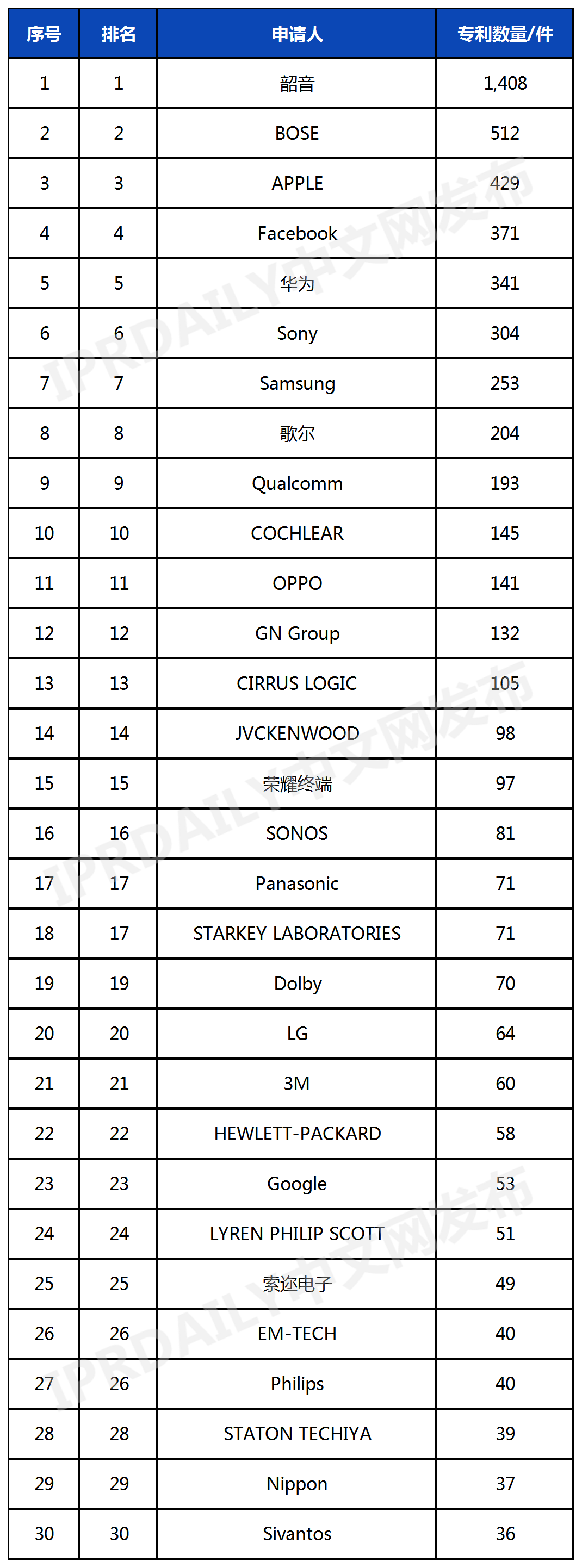 全球開放式耳機發明專利排行榜（TOP30）