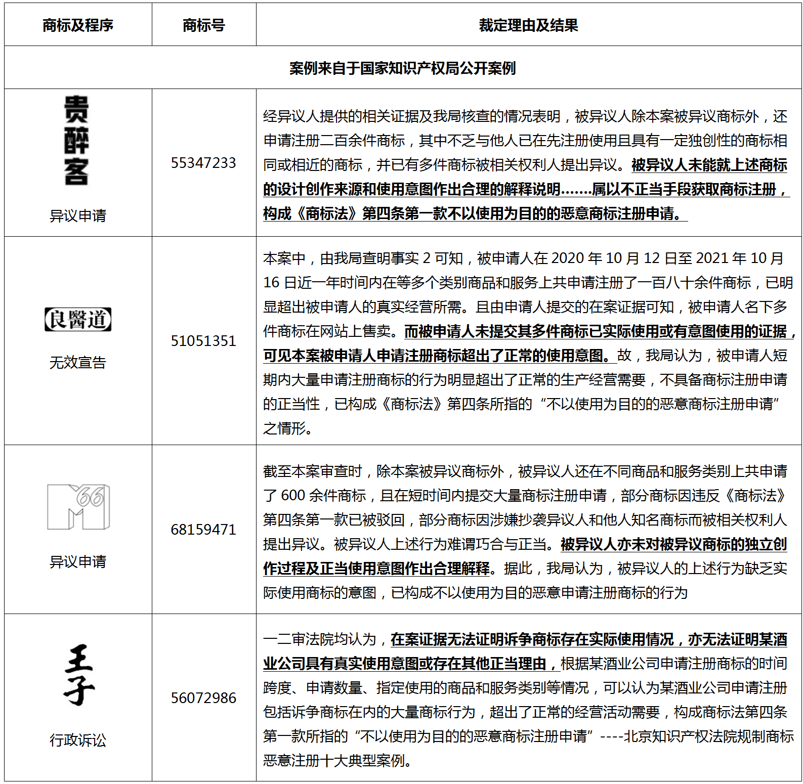 淺談不同程序中適用《商標法》第四條時考量的因素以及答復的重點