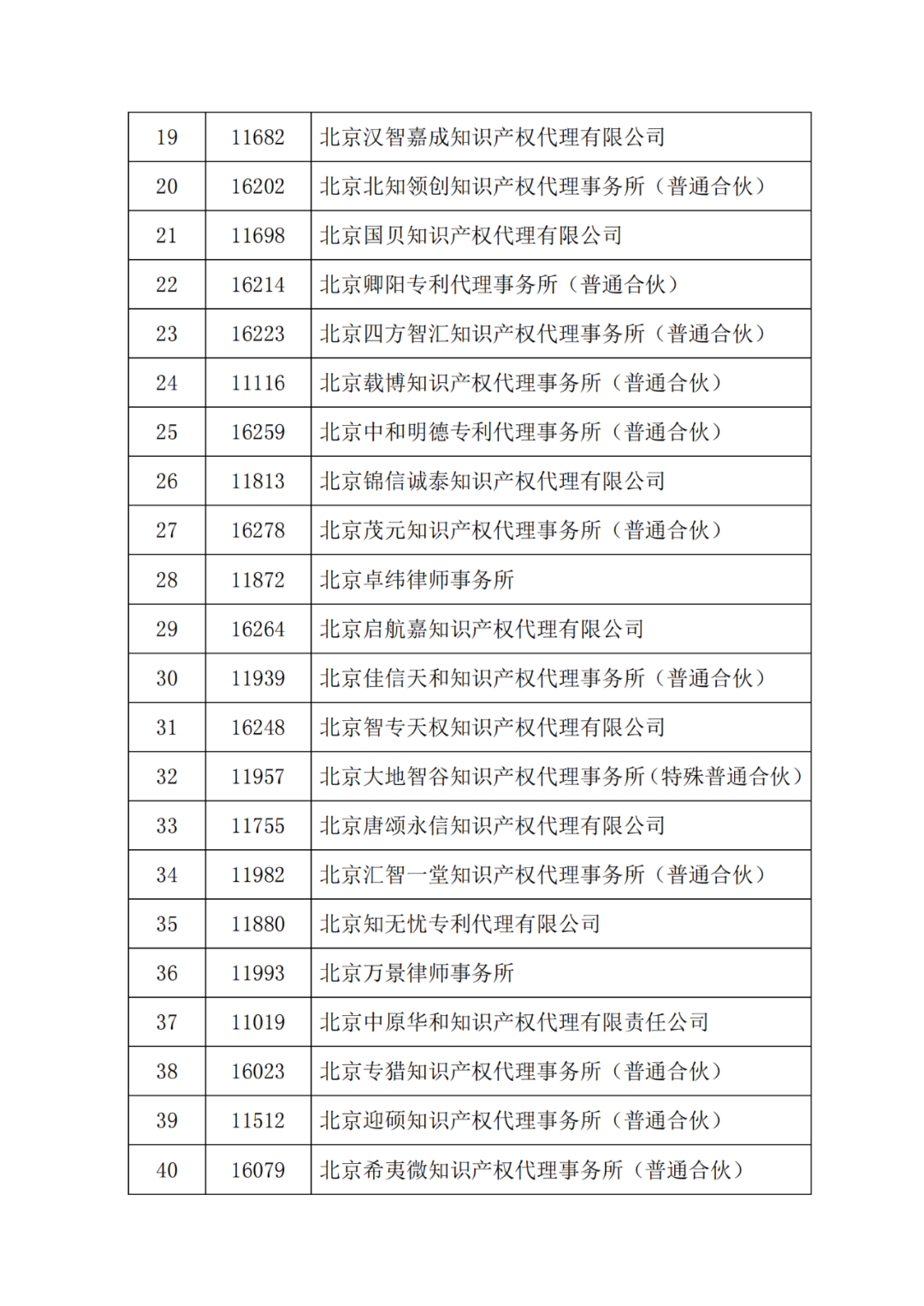 最新！多家代理機構被停止/暫停專利預審服務資格，因被列入經營異常名錄｜附名單