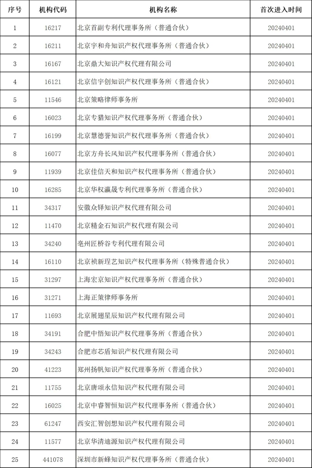 最新！多家代理機構被停止/暫停專利預審服務資格，因被列入經營異常名錄｜附名單