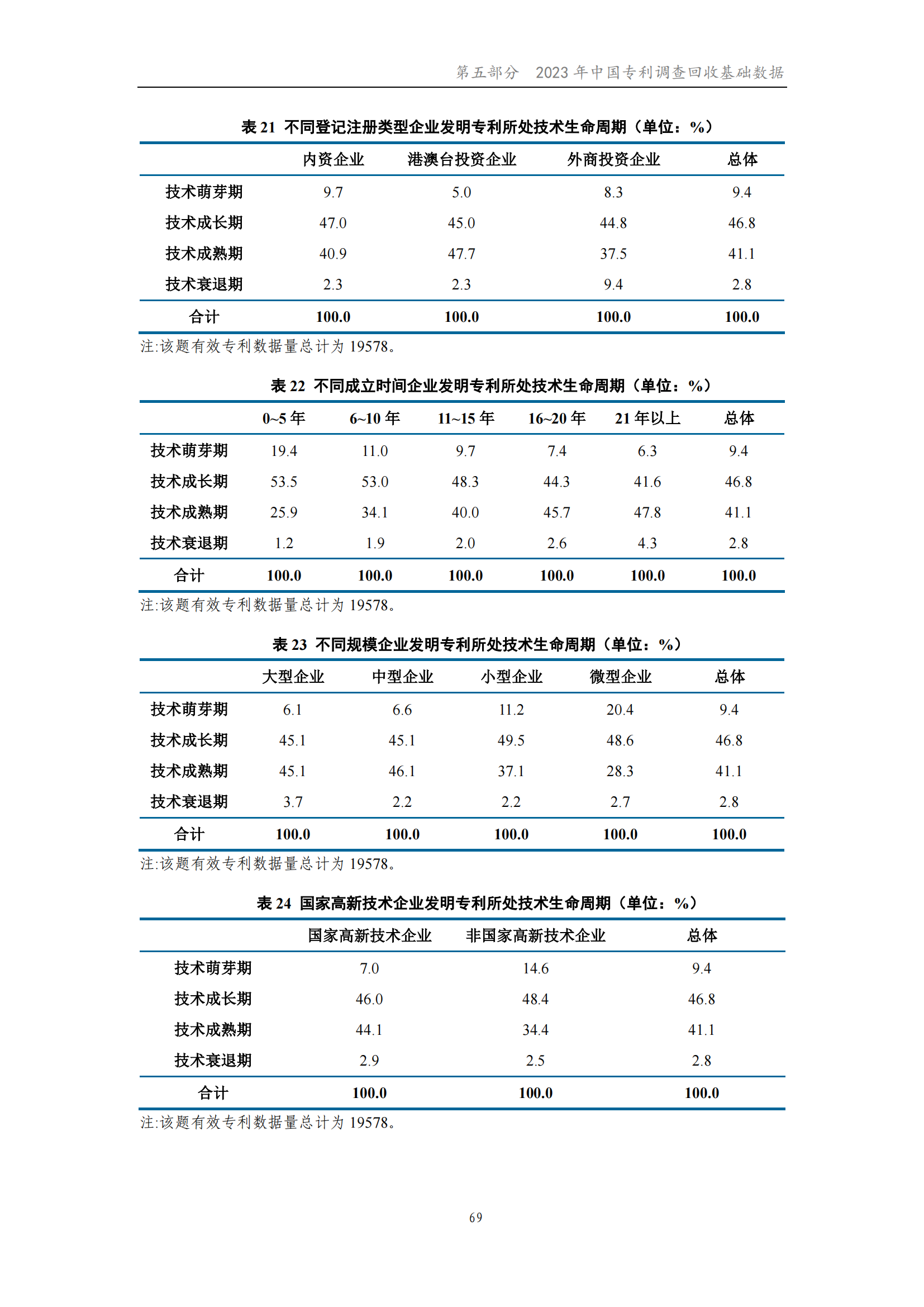 我國企業發明專利產業化率超50% | 《2023年中國專利調查報告》全文發布