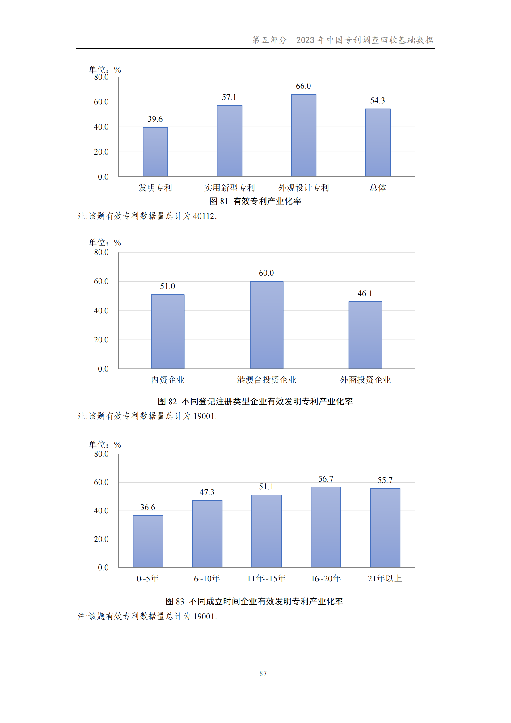 我國企業發明專利產業化率超50% | 《2023年中國專利調查報告》全文發布