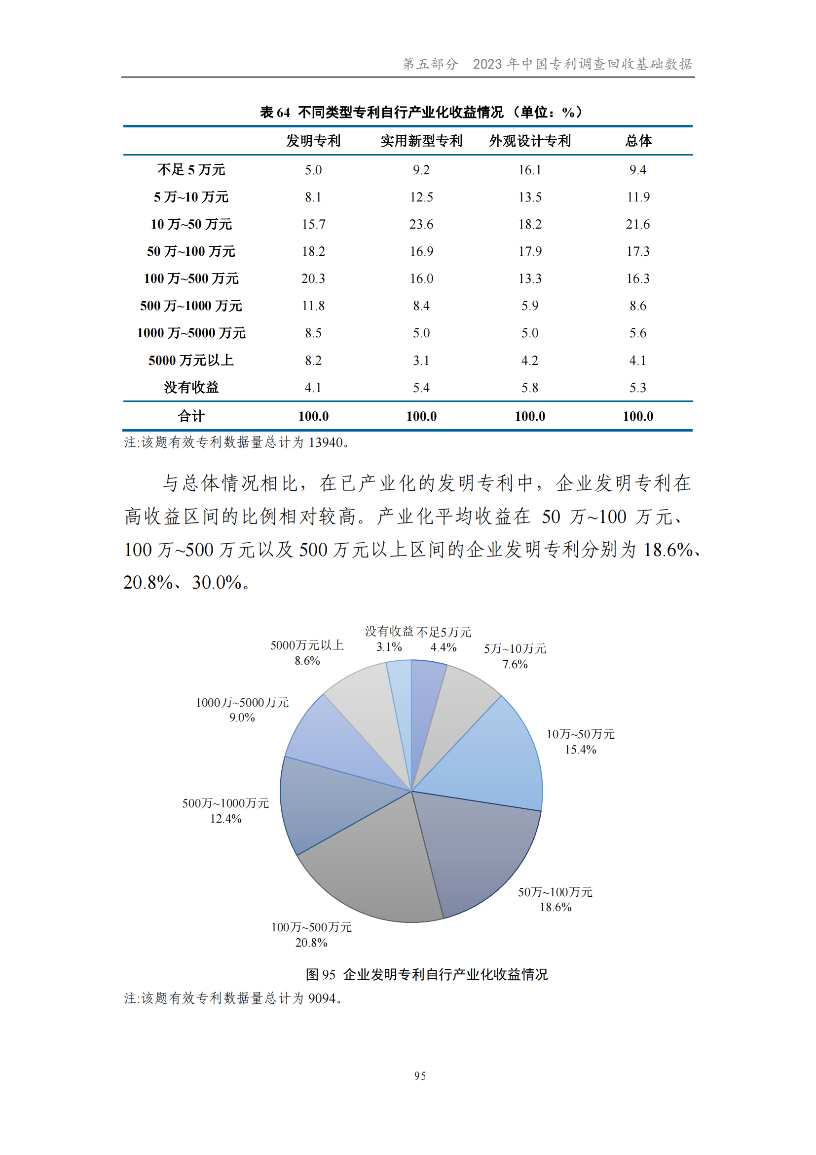 我國企業發明專利產業化率超50% | 《2023年中國專利調查報告》全文發布