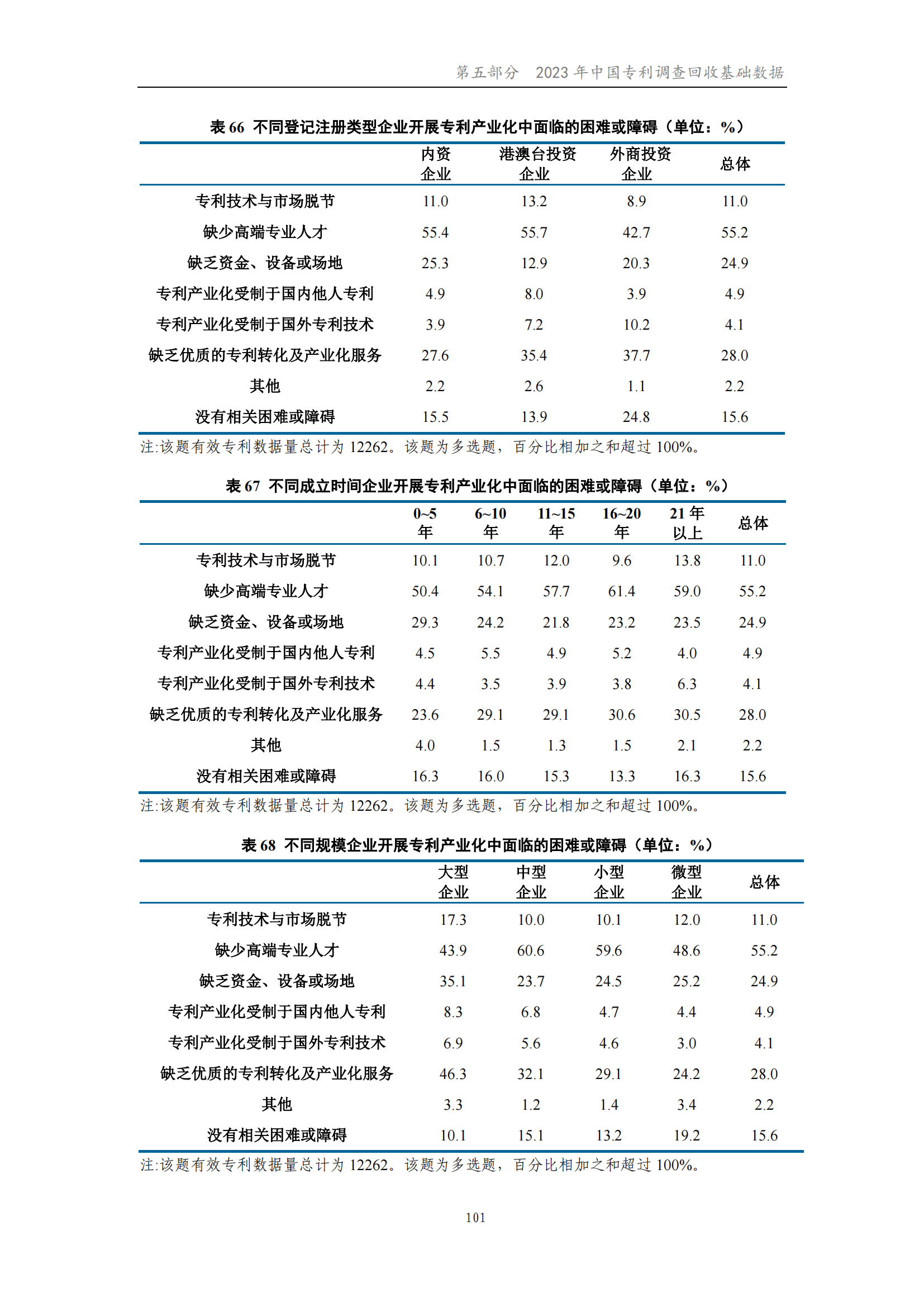 我國企業發明專利產業化率超50% | 《2023年中國專利調查報告》全文發布