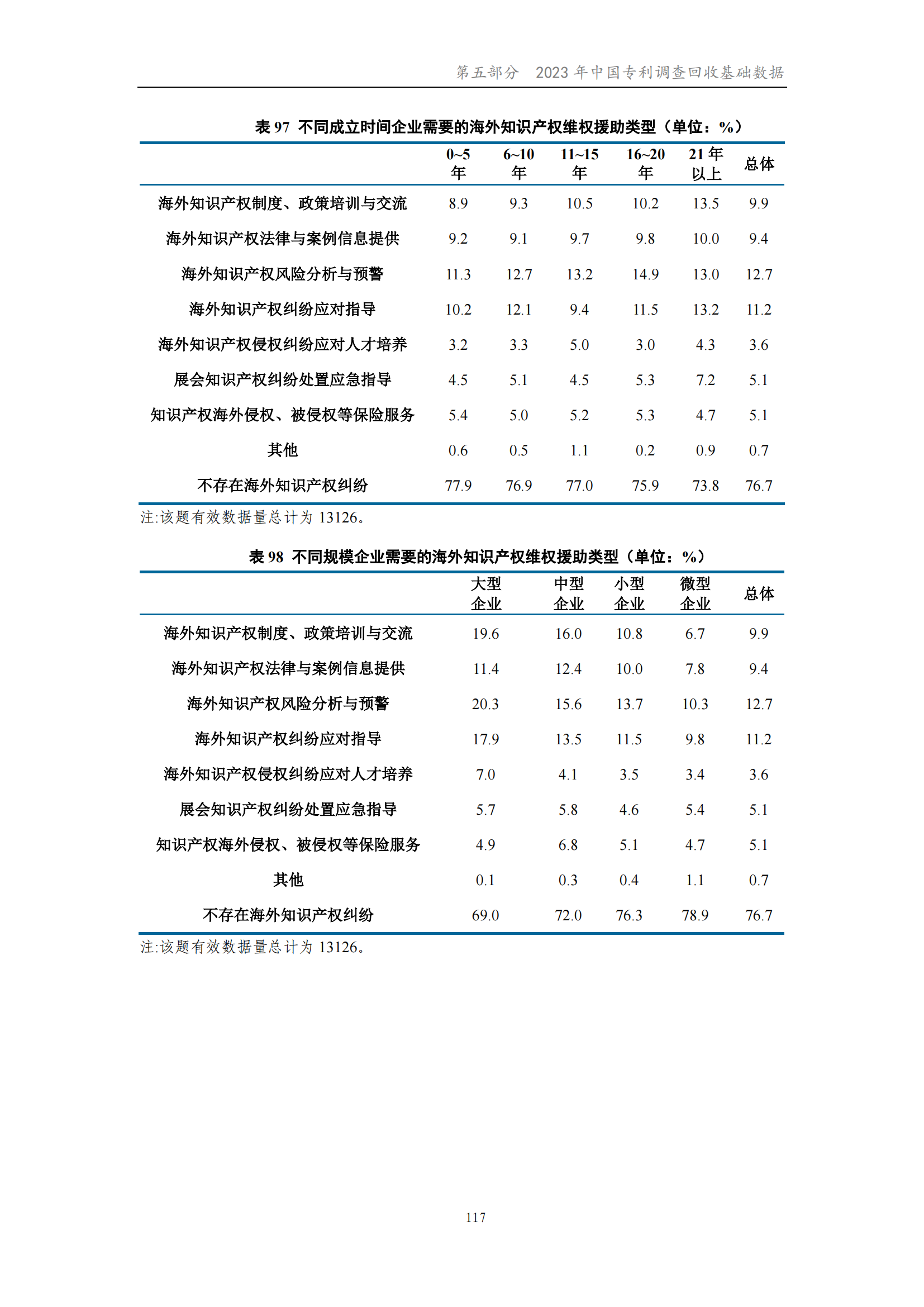 我國企業發明專利產業化率超50% | 《2023年中國專利調查報告》全文發布