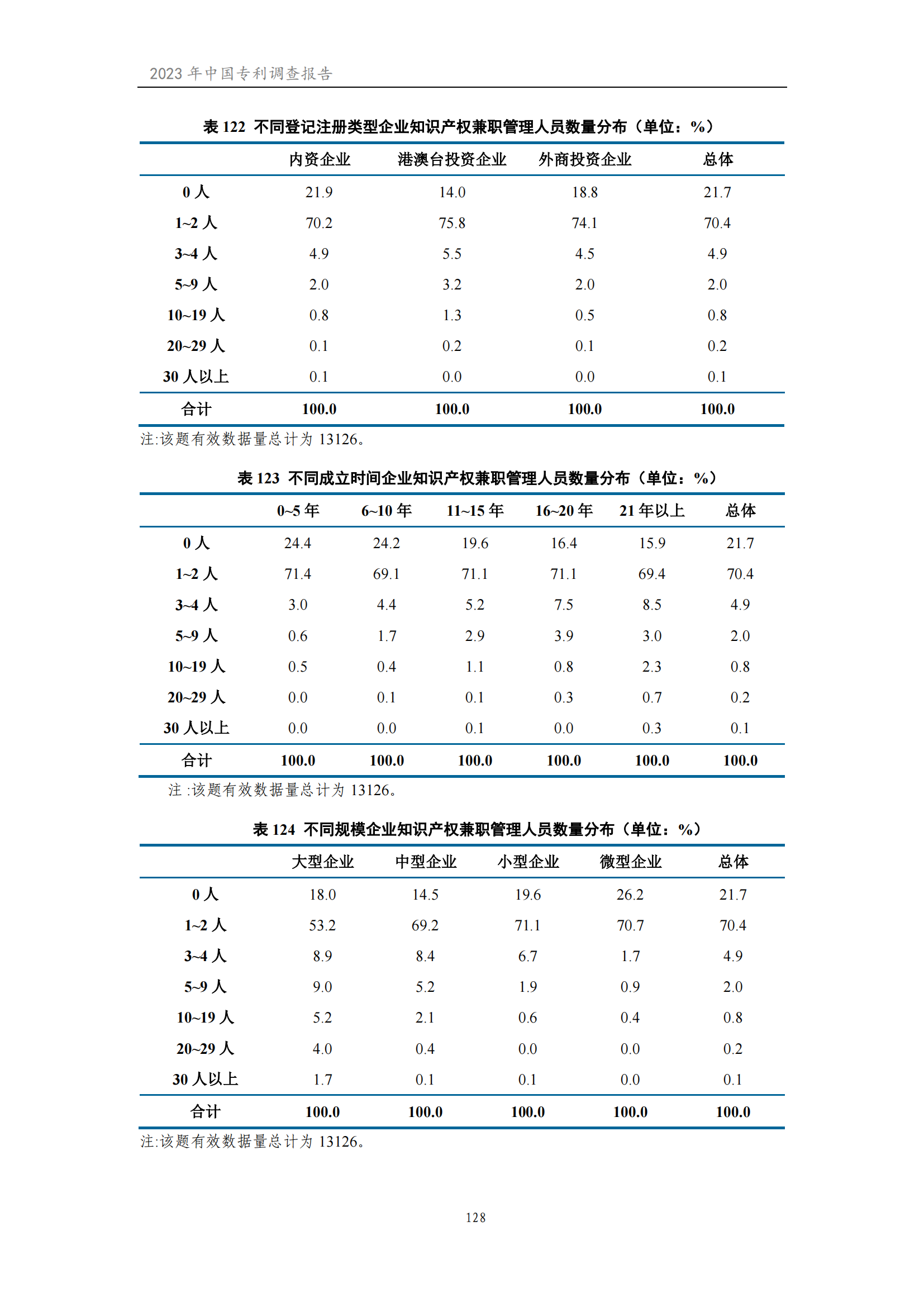 我國企業發明專利產業化率超50% | 《2023年中國專利調查報告》全文發布