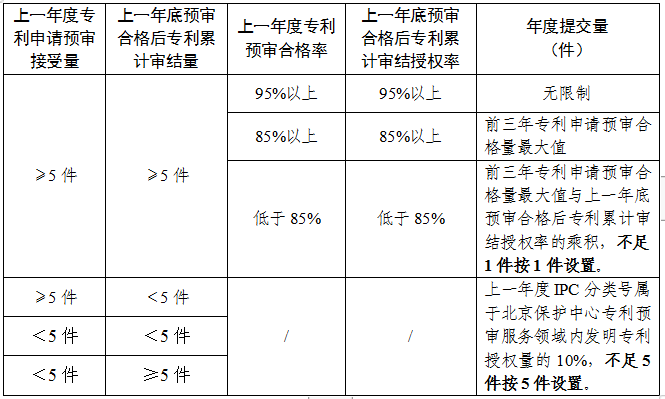 預審合格率或審結授權率95%以上,專利預審提交量無限制! 預審合格率或審結授權率95%以上,專利預審提交量無限制!