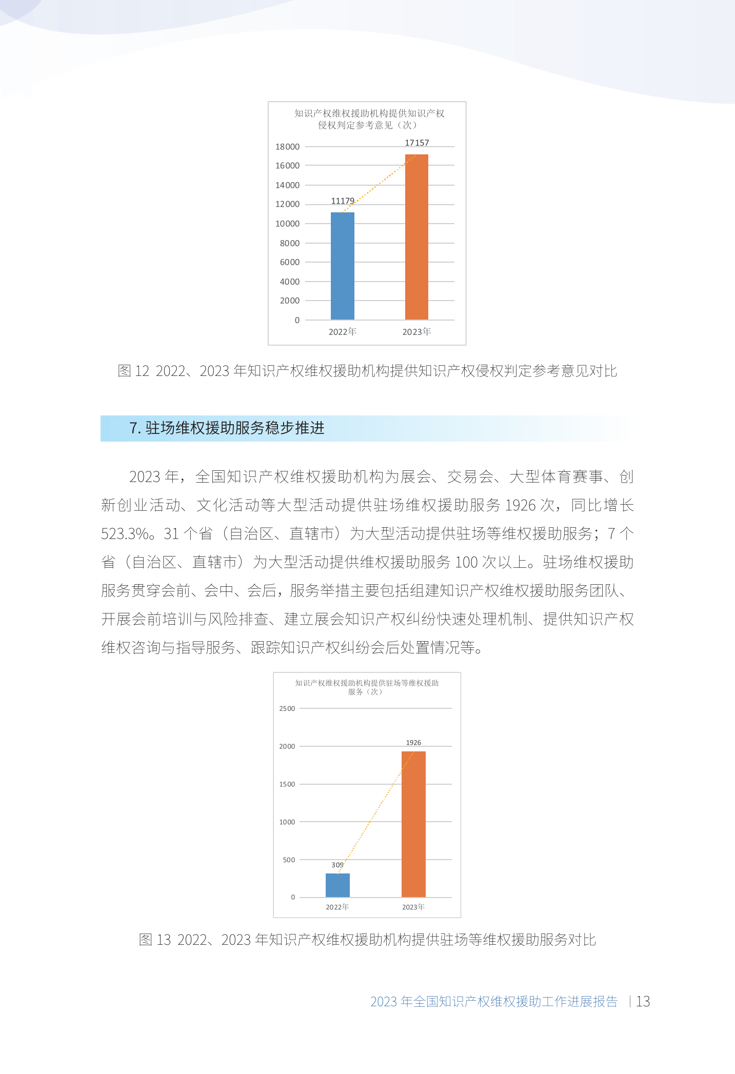 《2023年全國知識產權維權援助工作進展報告》全文發布！