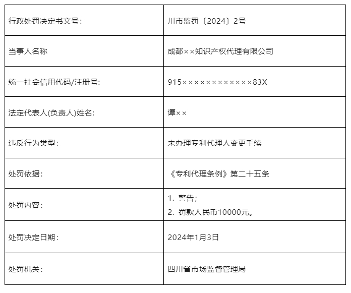 因未辦理專利代理人變更手續，一知識產權代理機構被罰10000元！