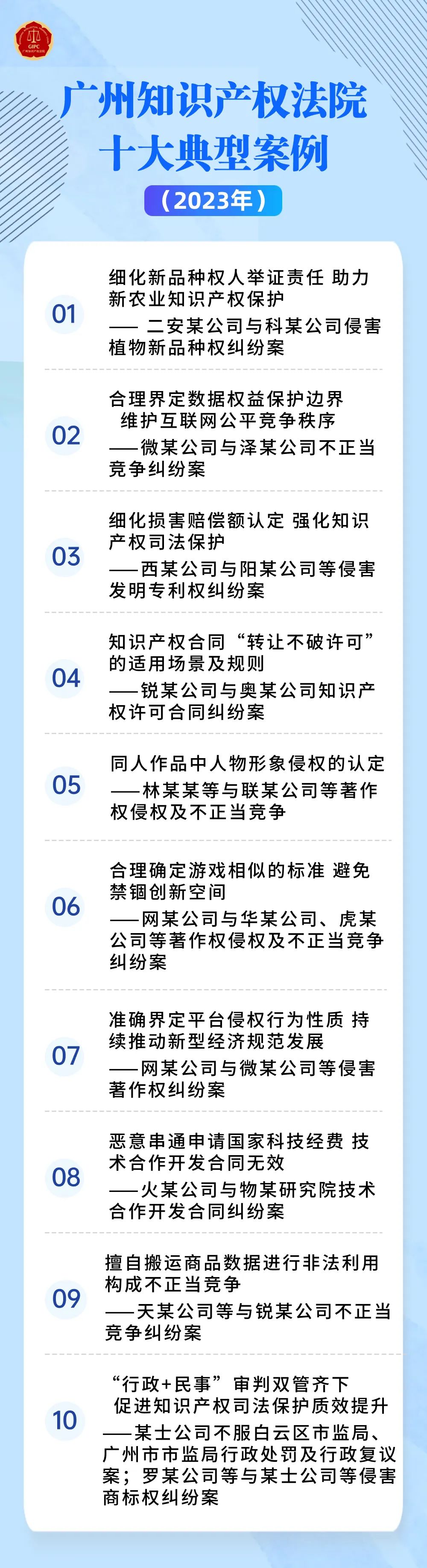 廣州知識產權法院發布2023年十大典型案例