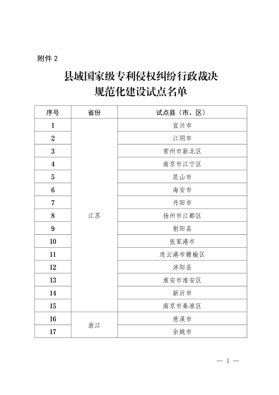 國知局：批復31個市域、55個縣域國家級專利侵權糾紛行政裁決規范化建設試點！