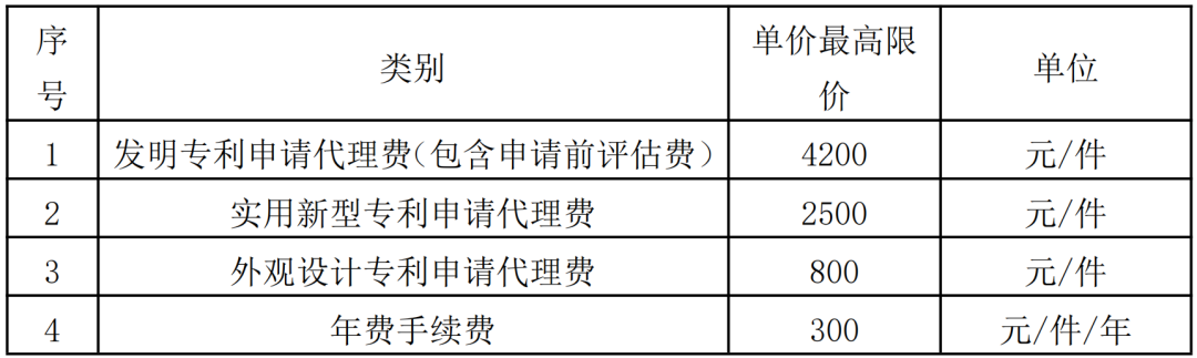 985高校采購代理要求授權率不低于80%，發明專利最高4200元，實用新型2500元！