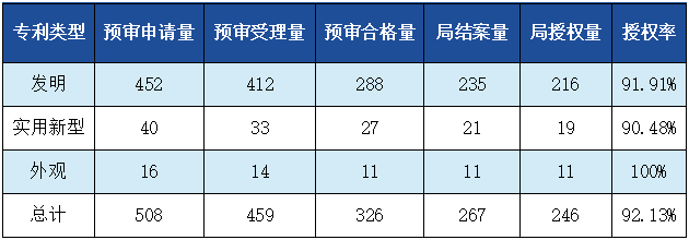 發明專利授權率91.91%，實用新型90.48%，外觀設計100%！平均專利授權周期小于3個月