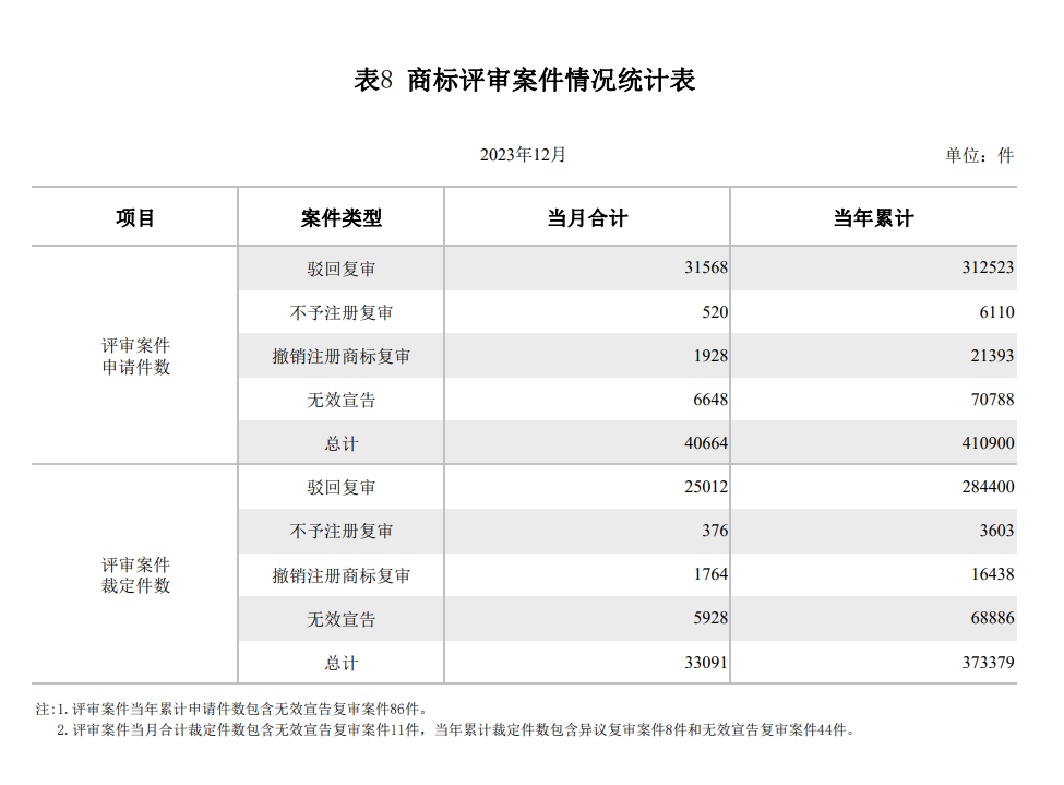 2023年度商標數據綜合分析、主要國家進入中國申請量及代理機構排名——數據分析“外內”商標市場，評析代理機構發展方向