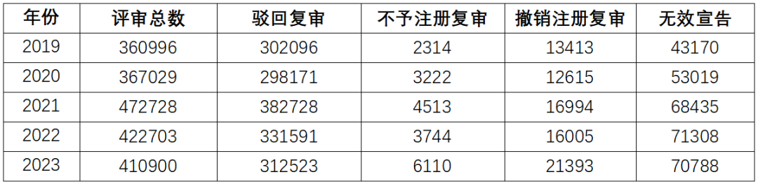 2023年度商標數據綜合分析、主要國家進入中國申請量及代理機構排名——數據分析“外內”商標市場，評析代理機構發展方向
