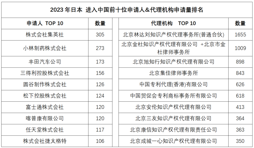 2023年度商標數據綜合分析、主要國家進入中國申請量及代理機構排名——數據分析“外內”商標市場，評析代理機構發展方向