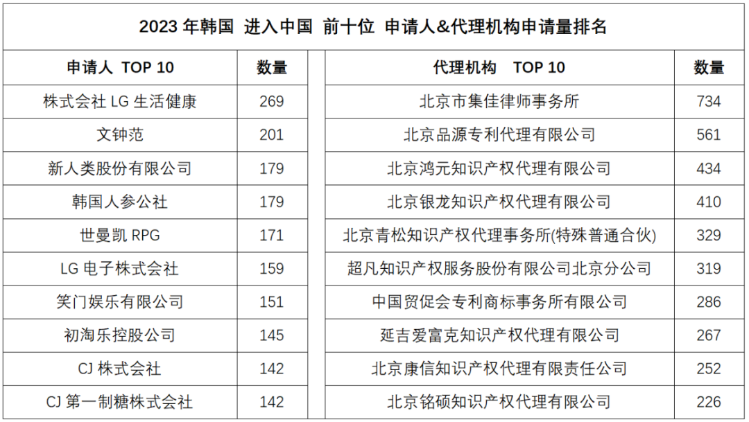 2023年度商標數據綜合分析、主要國家進入中國申請量及代理機構排名——數據分析“外內”商標市場，評析代理機構發展方向