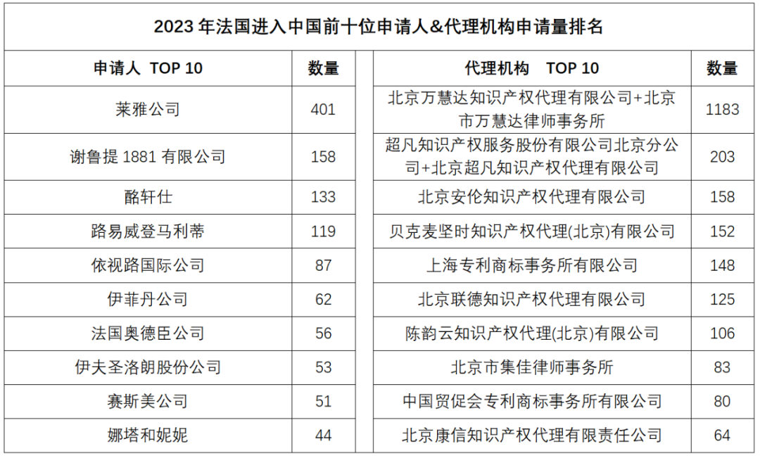 2023年度商標數據綜合分析、主要國家進入中國申請量及代理機構排名——數據分析“外內”商標市場，評析代理機構發展方向