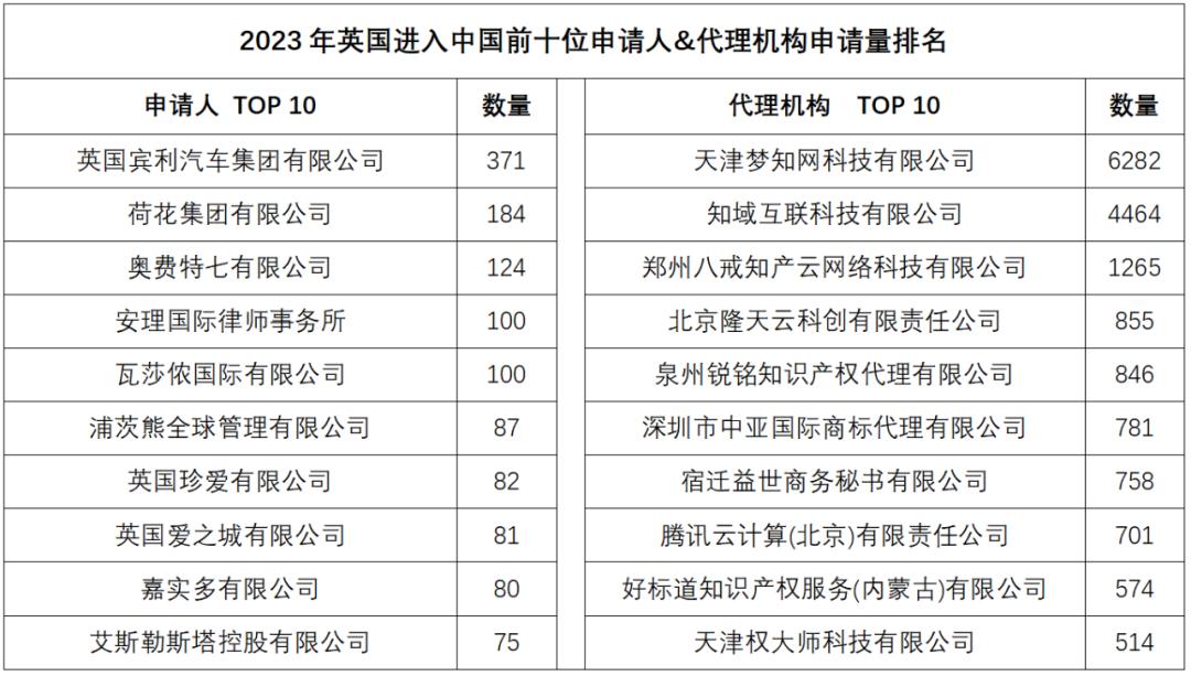 2023年度商標數據綜合分析、主要國家進入中國申請量及代理機構排名——數據分析“外內”商標市場，評析代理機構發展方向