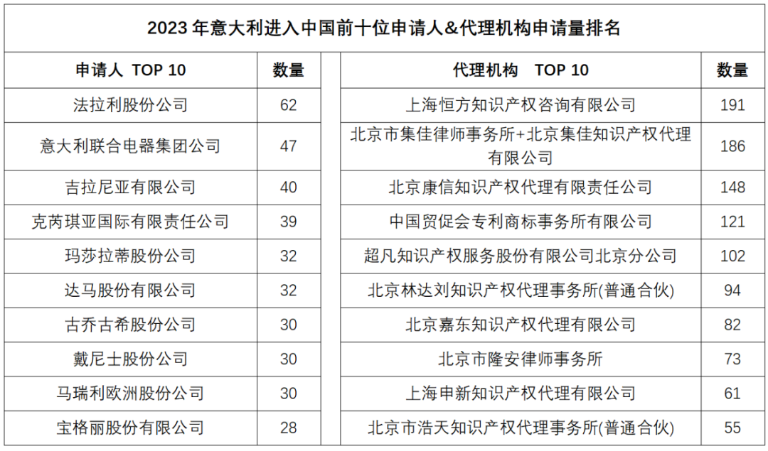 2023年度商標數據綜合分析、主要國家進入中國申請量及代理機構排名——數據分析“外內”商標市場，評析代理機構發展方向