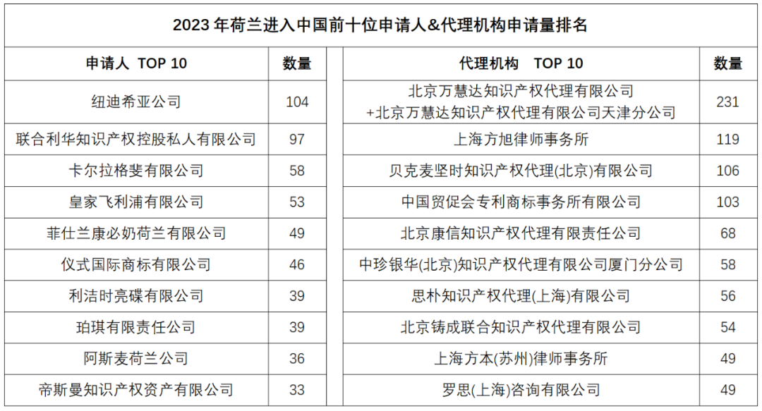 2023年度商標數據綜合分析、主要國家進入中國申請量及代理機構排名——數據分析“外內”商標市場，評析代理機構發展方向