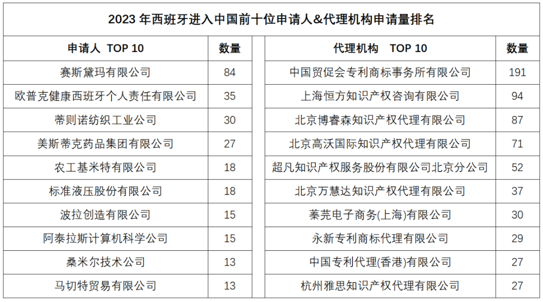 2023年度商標數據綜合分析、主要國家進入中國申請量及代理機構排名——數據分析“外內”商標市場，評析代理機構發展方向