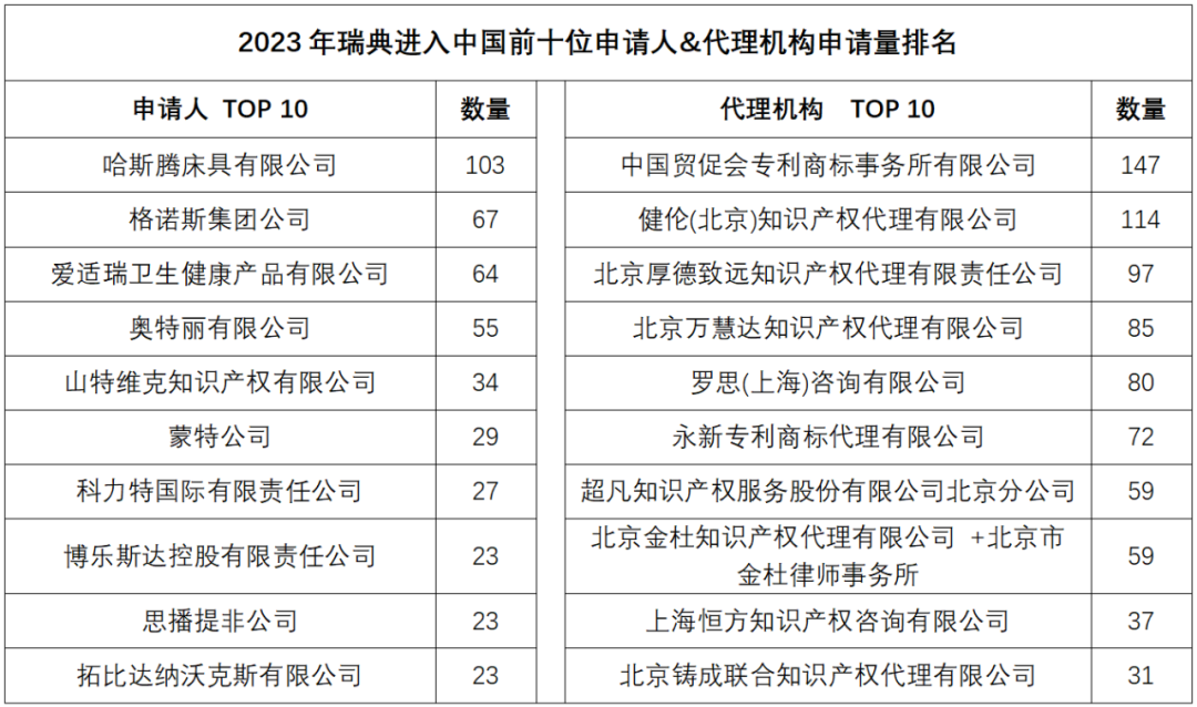 2023年度商標數據綜合分析、主要國家進入中國申請量及代理機構排名——數據分析“外內”商標市場，評析代理機構發展方向