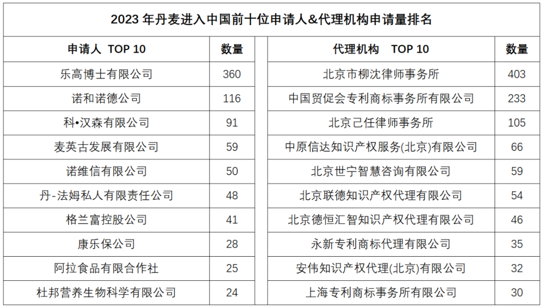 2023年度商標數據綜合分析、主要國家進入中國申請量及代理機構排名——數據分析“外內”商標市場，評析代理機構發展方向