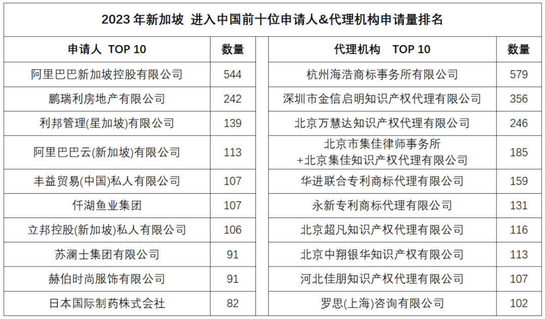 2023年度商標數據綜合分析、主要國家進入中國申請量及代理機構排名——數據分析“外內”商標市場，評析代理機構發展方向