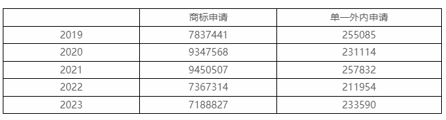 2023年度商標數據綜合分析、主要國家進入中國申請量及代理機構排名——數據分析“外內”商標市場，評析代理機構發展方向