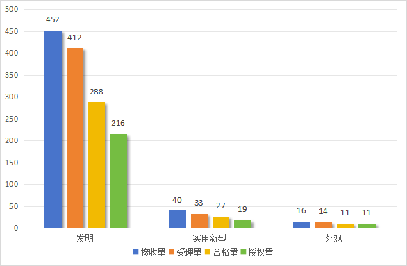 發明專利授權率91.91%，實用新型90.48%，外觀設計100%！平均專利授權周期小于3個月