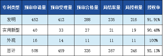 發明專利授權率91.91%，實用新型90.48%，外觀設計100%！平均專利授權周期小于3個月